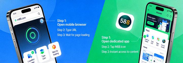 Animasi yang menunjukkan perbandingan antara mengakses M88 melalui browser mobile dan melalui aplikasi khusus yang diunduh